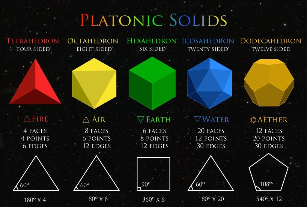 How do you prove there are only 5 three dimensional Platonic solids ?  If you don't know this ..